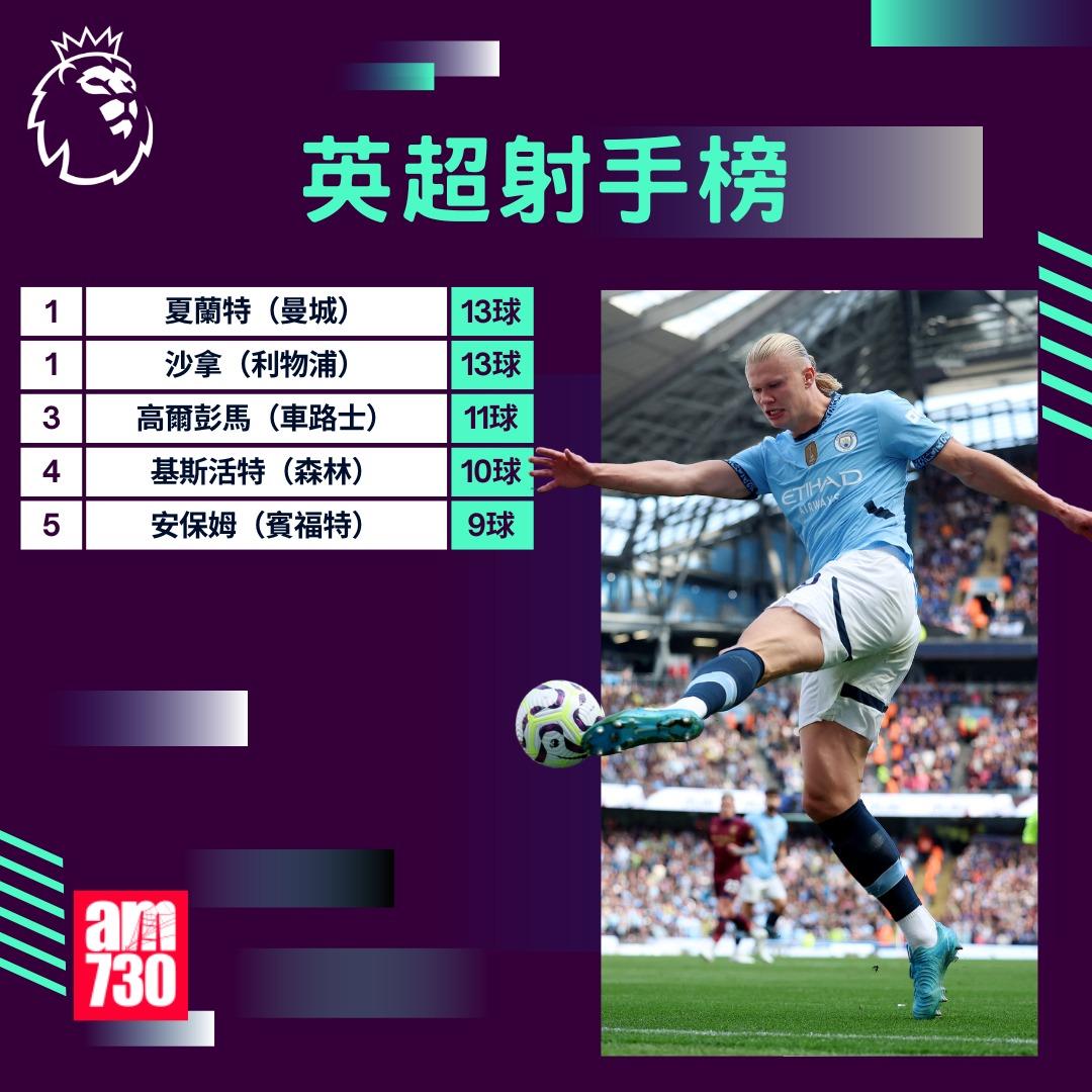 英超賽程第16輪及射手榜|夏蘭特及沙拿同以13球並列神射手(am730製圖)
