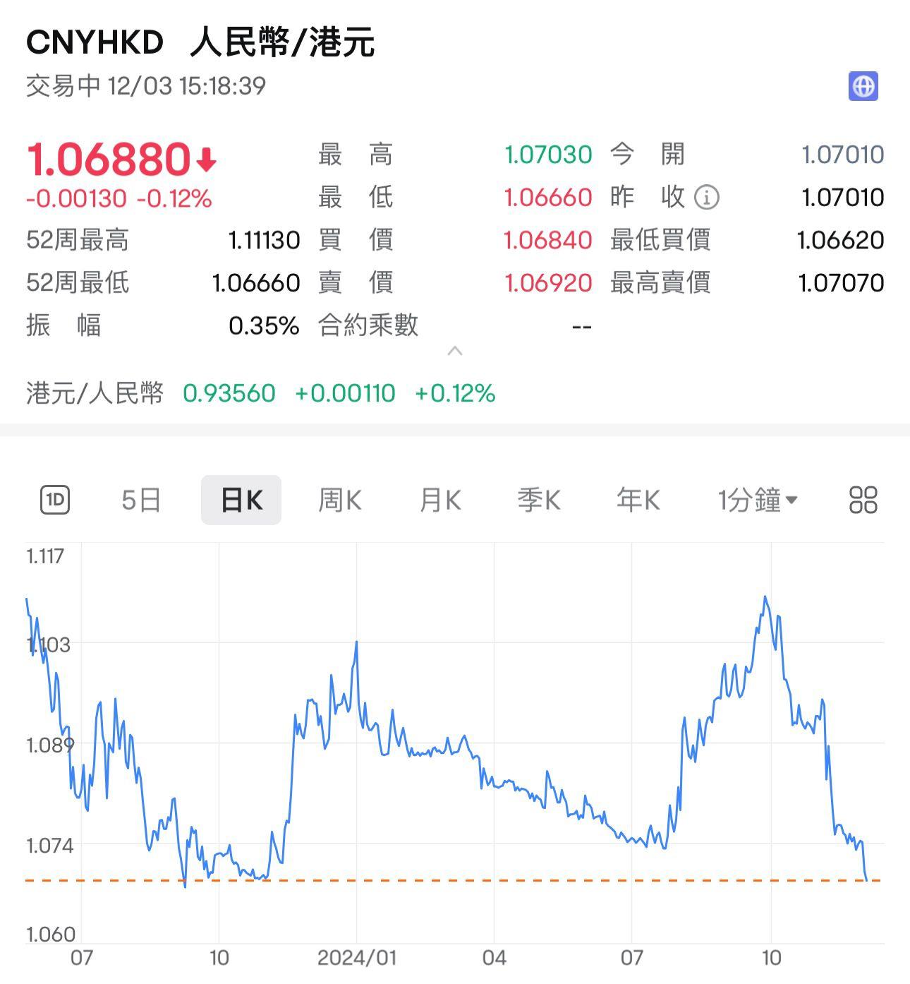 人民幣兌港元跌至1.068。
