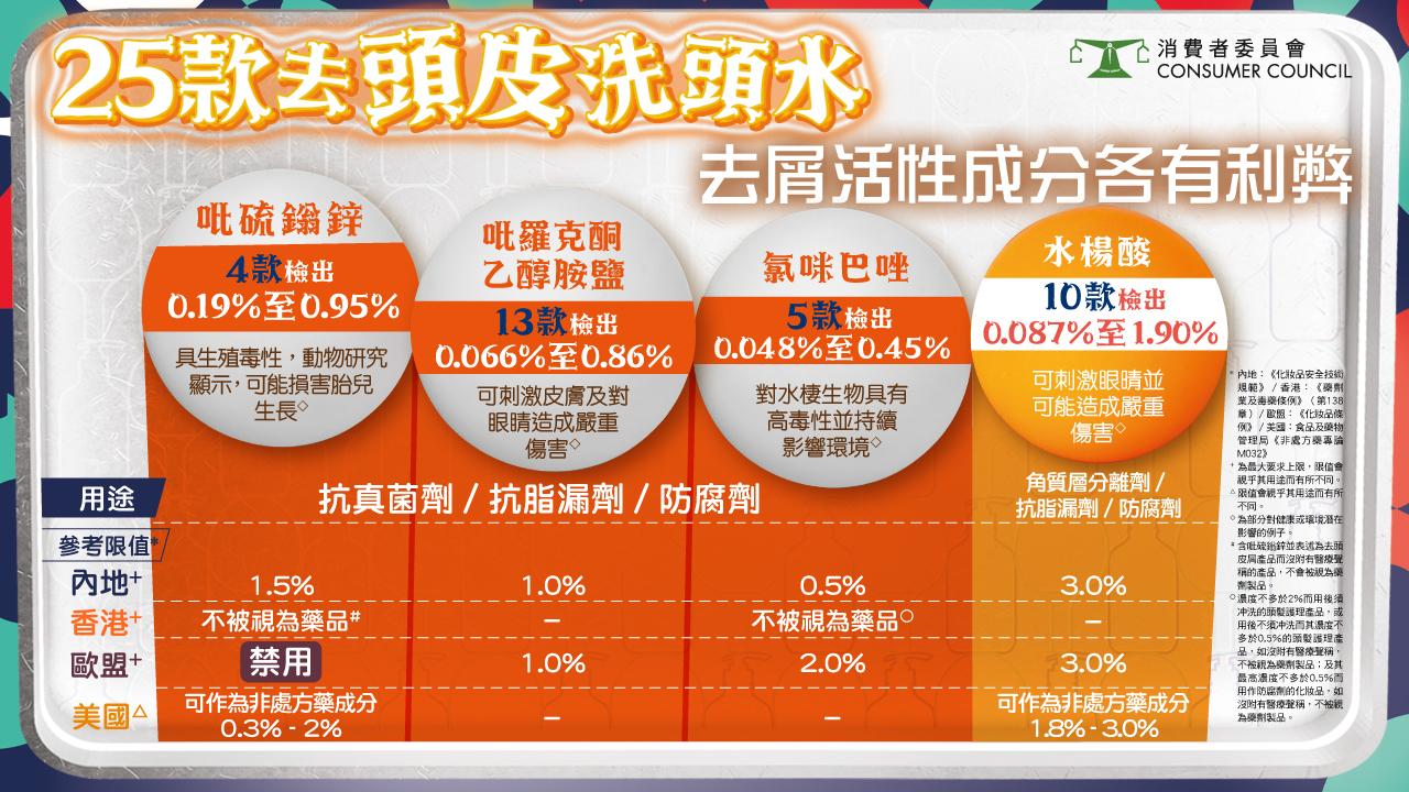 今次測試涵蓋4種活性成分:吡硫鎓鋅(ZPT)、吡羅克酮乙醇胺鹽、氯咪巴唑和水楊酸。(消委會)