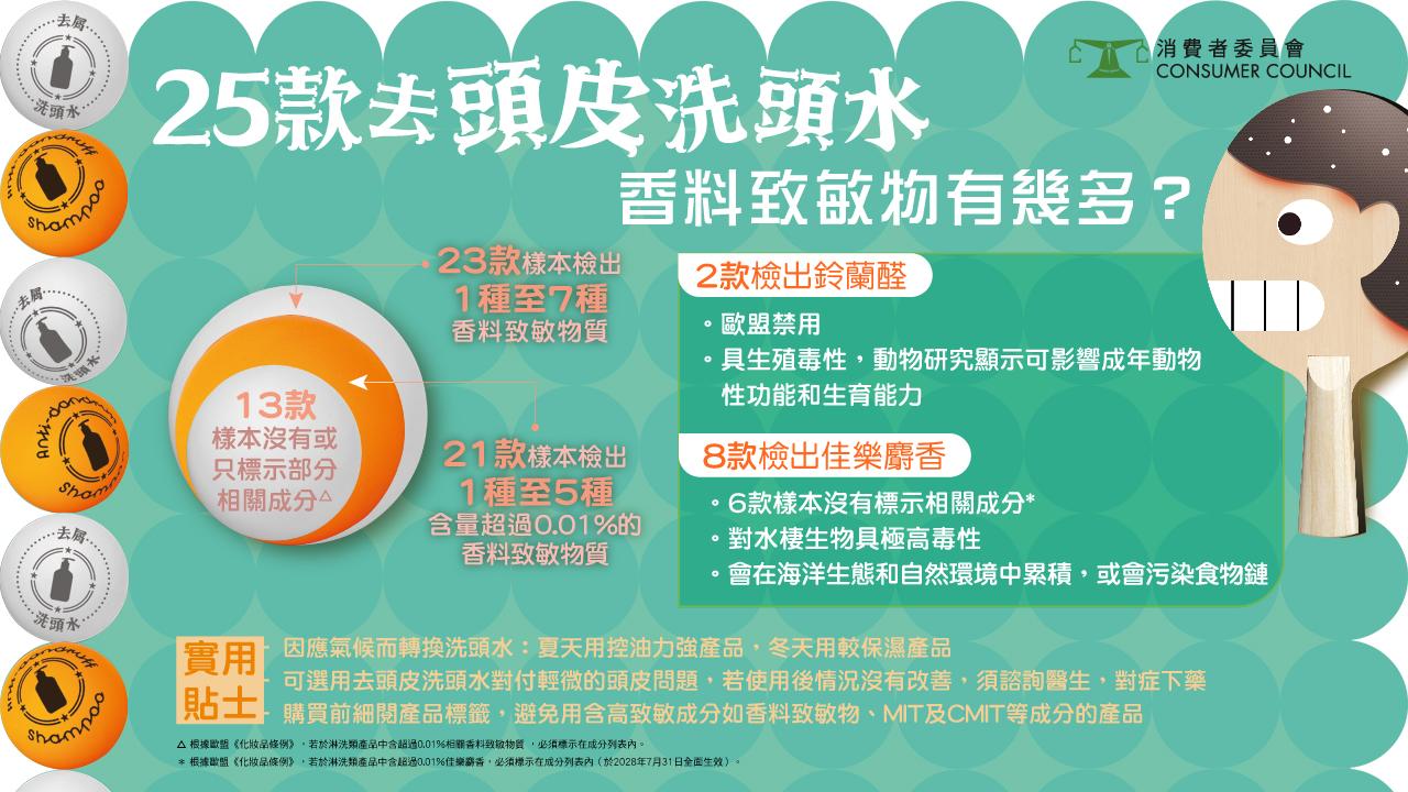 消委會驗試了市面上25款去頭皮洗頭水,2款檢出鈴蘭醛或損性功能。(消委會)