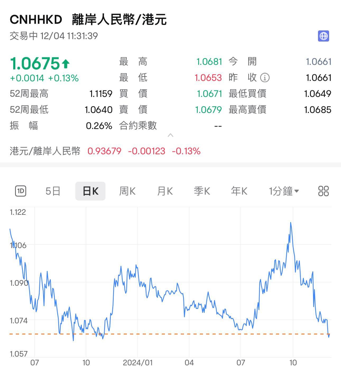 離岸人民幣兌港元上調至1.0674。