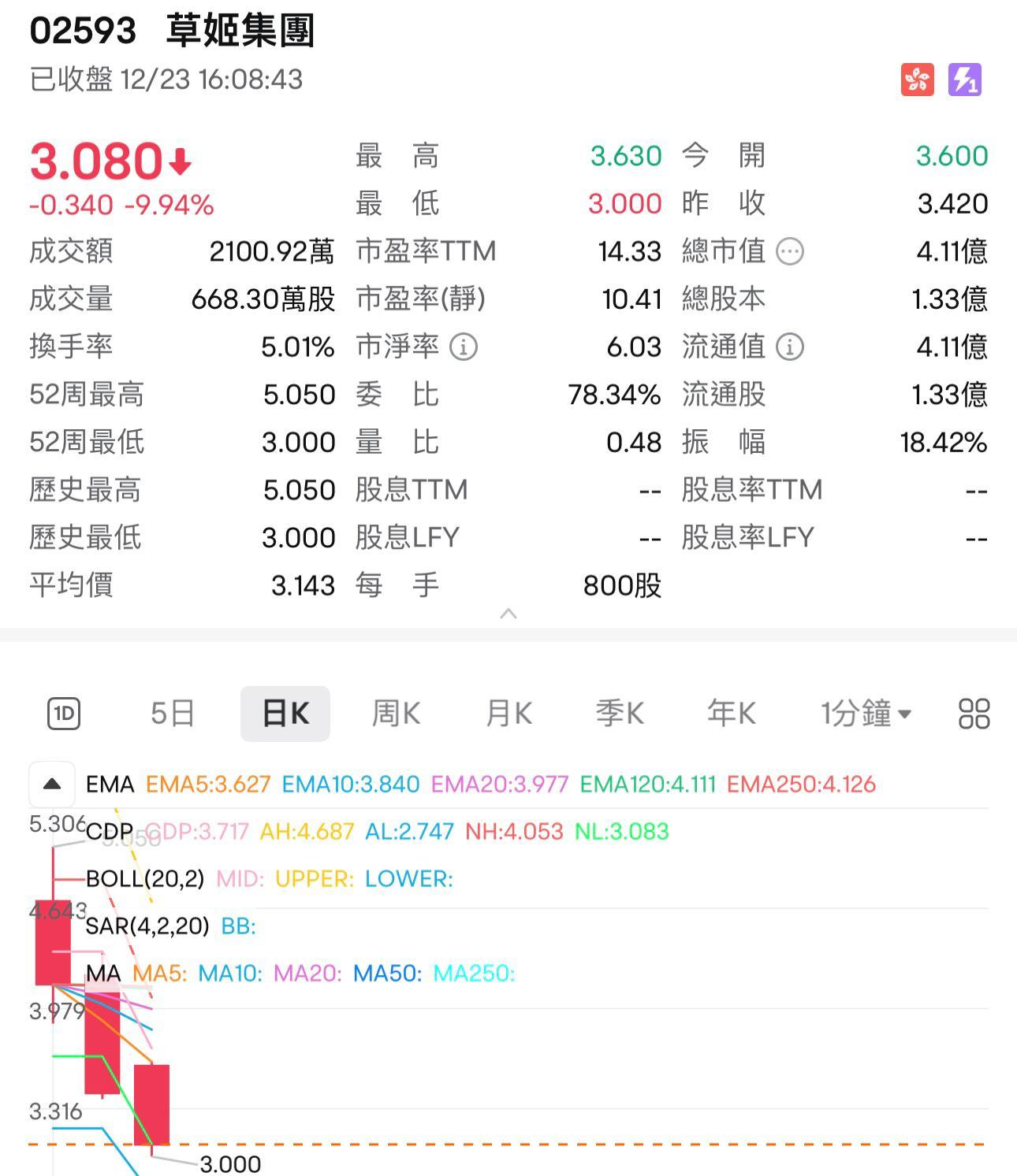 「超購王」草姬上市上市第三日跌近一成。