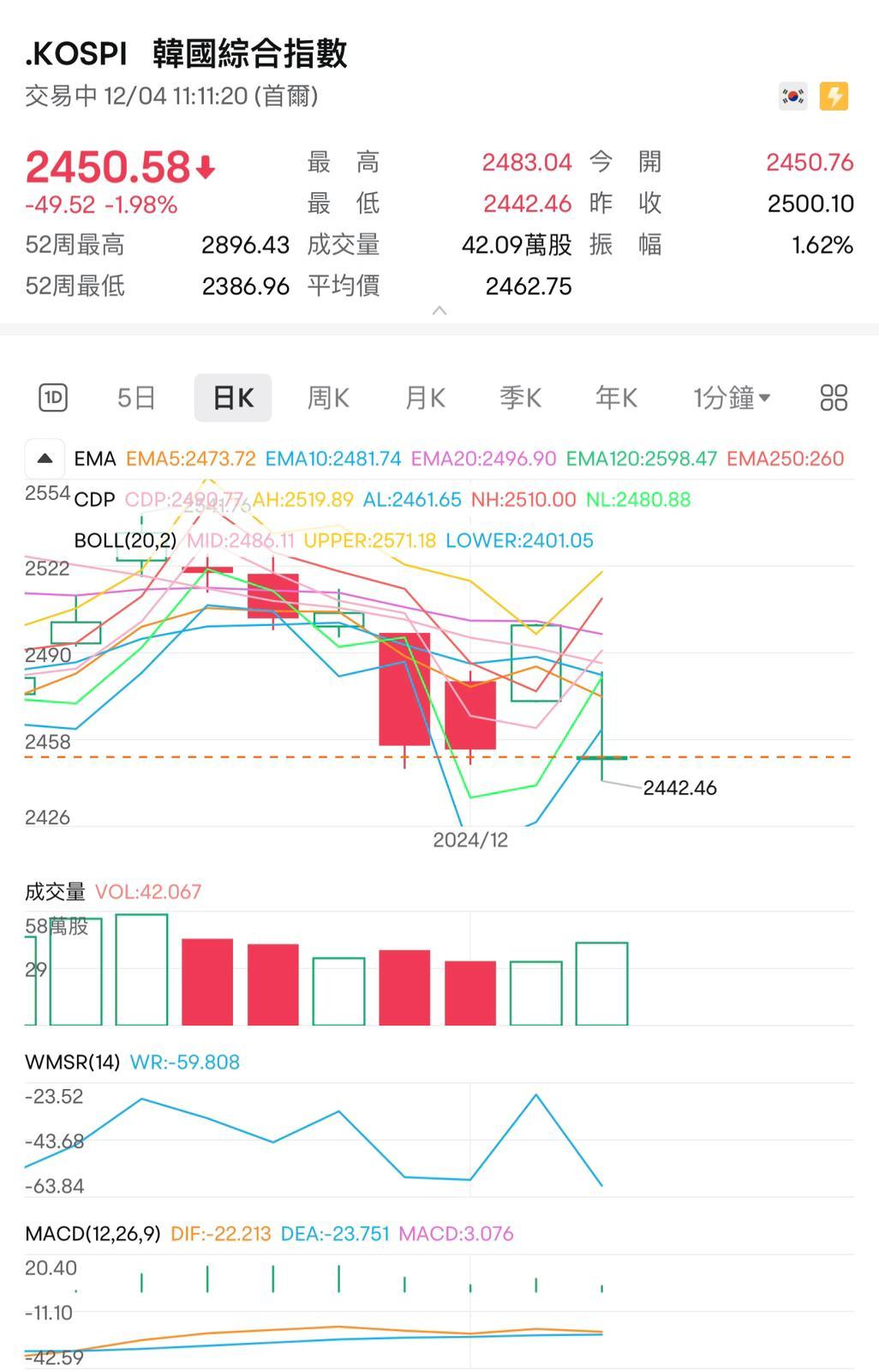 韓國KOSPI綜合指數初段跌逾2%,失守2,500大關。
