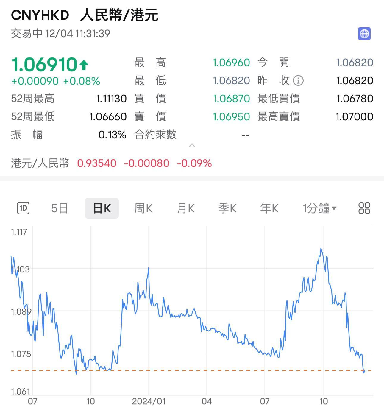 人民幣對港元的匯率亦出現反彈,目前報1.689