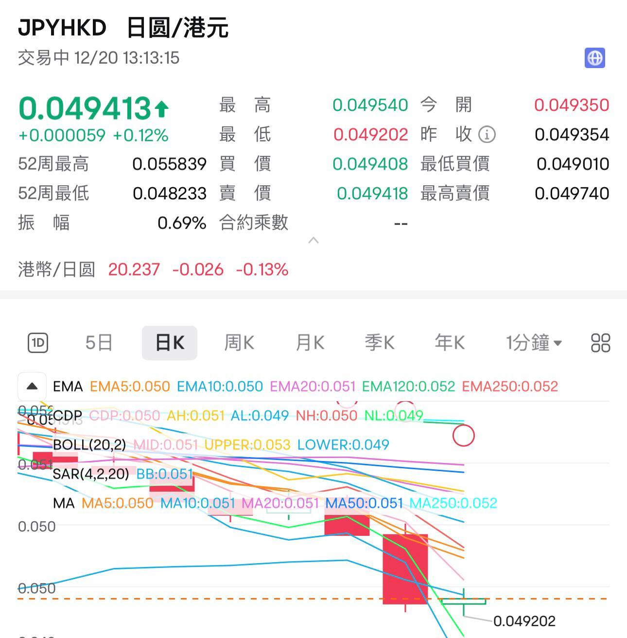 日圓匯價近日再創5個月低位,每百日圓兌港元繼續跌穿5算。