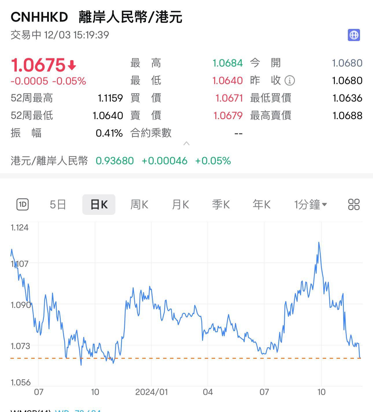 離岸人民幣兌港元一度跌至1.064。