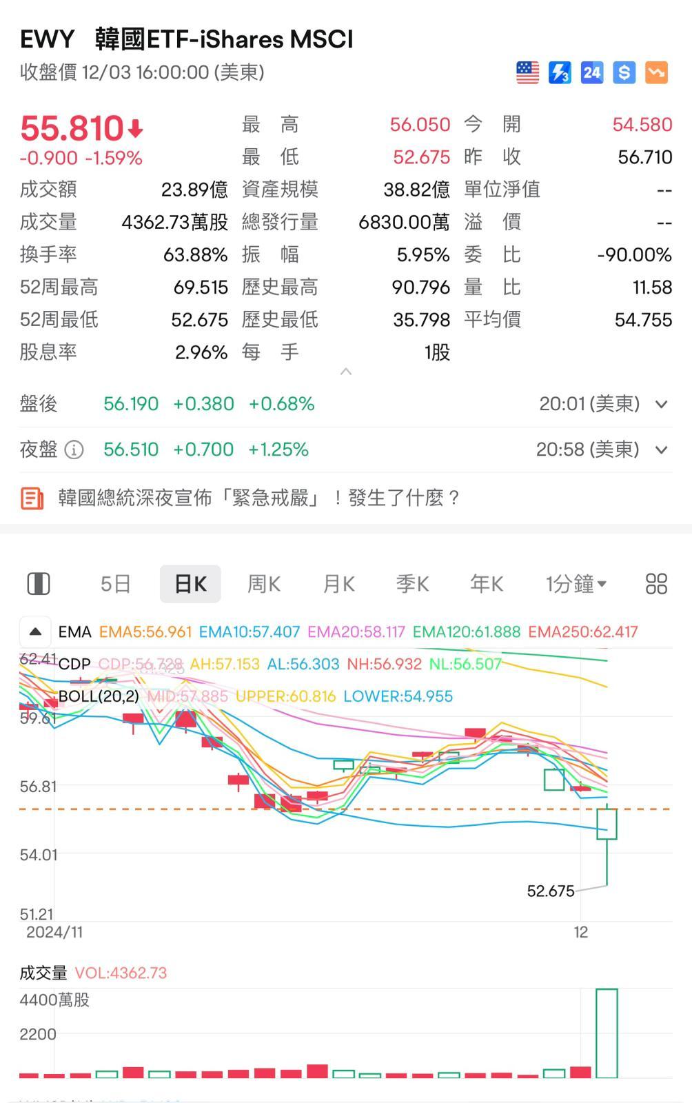 在美國掛牌的iShares MSCI南韓指數ETF曾跌7%。