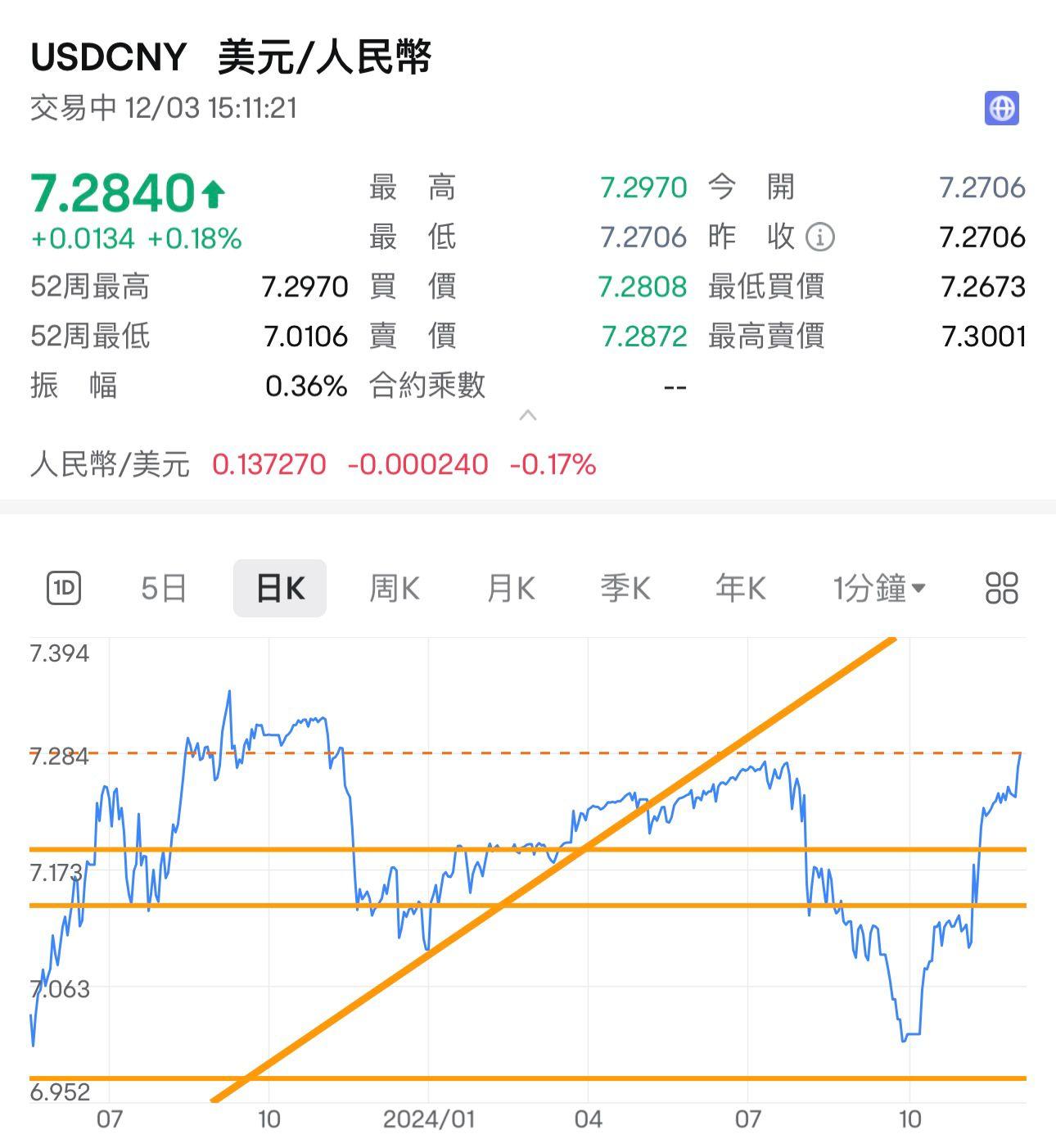 人民幣兌一美元報7.284,同樣創近15個月新低。