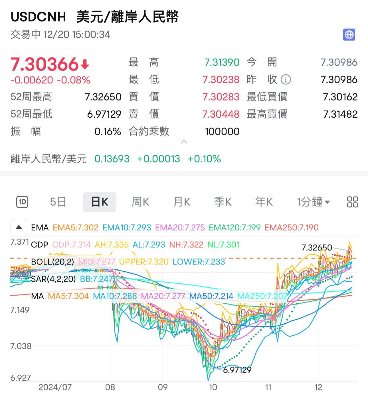 離岸人民幣兌每美元報7.3水平