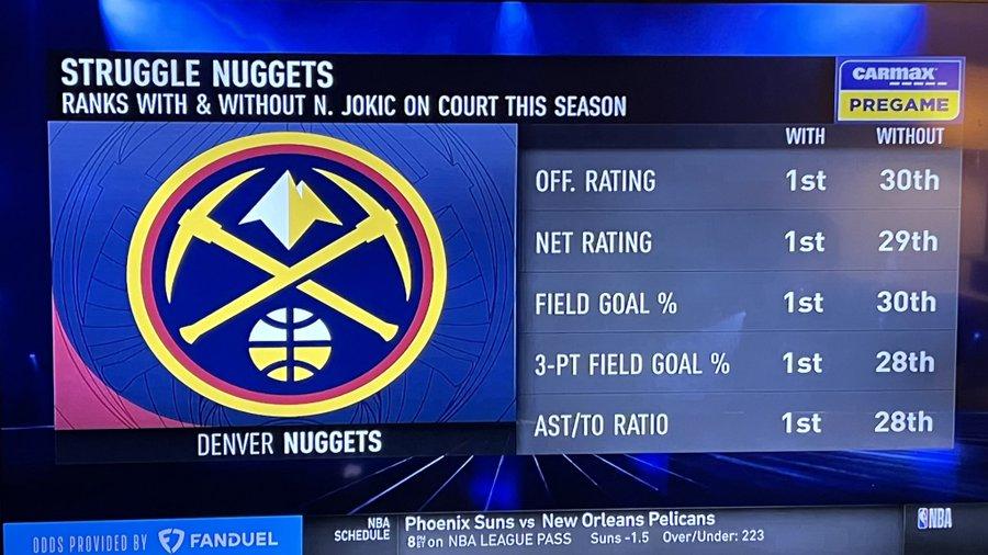 祖傑(Jokic)三分命中率、投籃命中率、進攻效能等數據都名列金塊第一名。