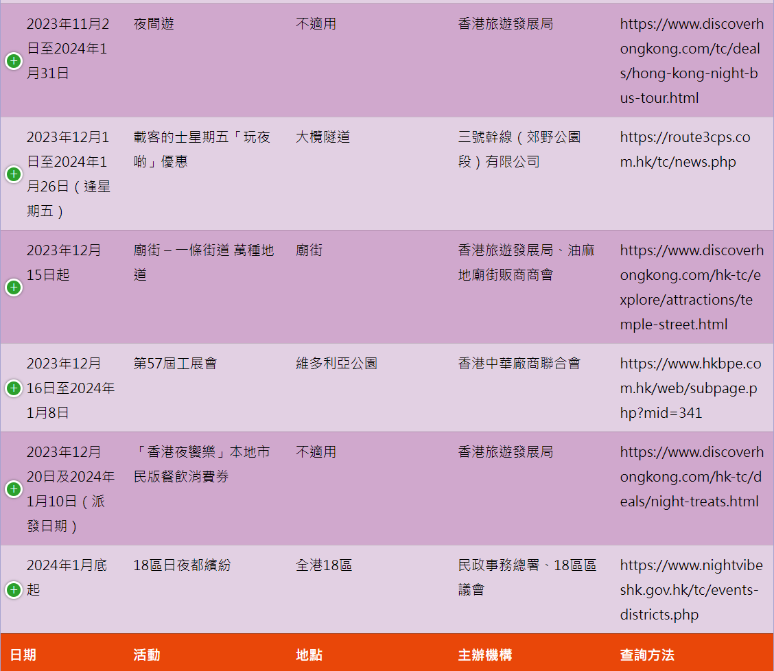 「18區日夜都繽紛」疑被錯誤列入「昔日活動」(香港夜繽紛網站截圖)