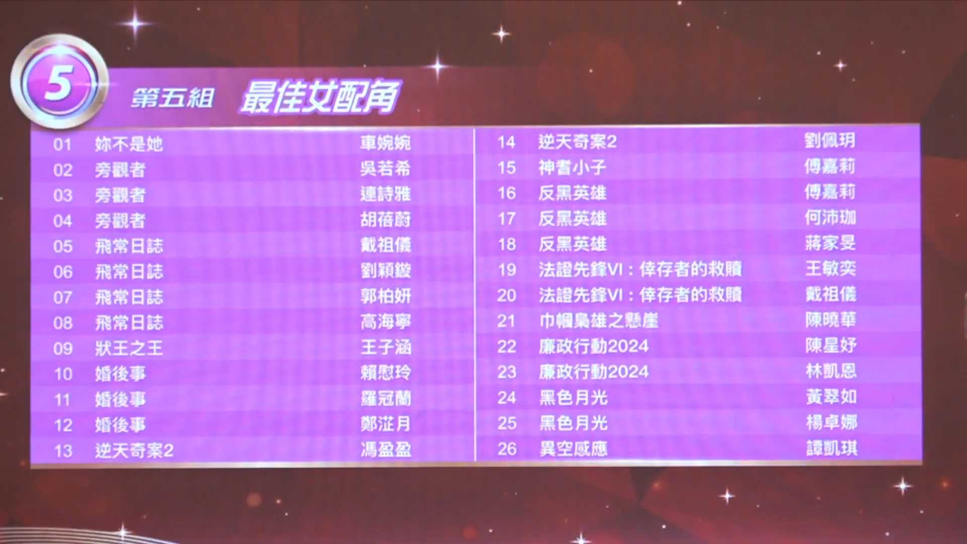 傅嘉莉今年憑兩劇入圍「最佳女配角」,獲睇高一線。