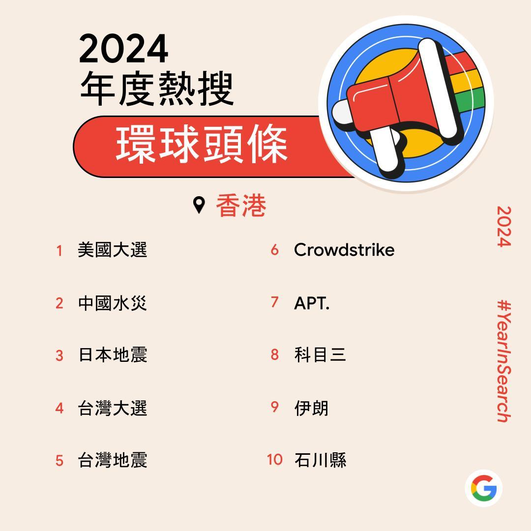 Google香港2024年度熱搜環球頭條
