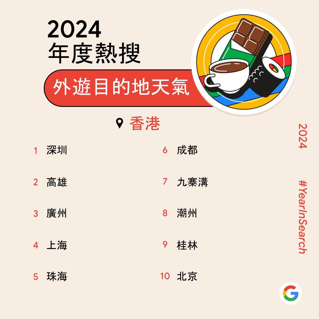 Google香港2024年度熱搜外遊目的地天氣