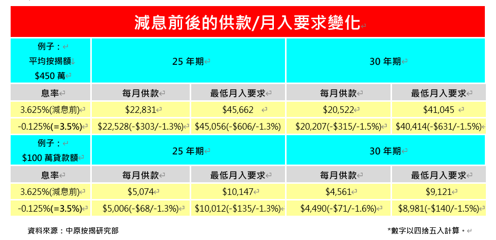 減息前後的供款/月入要求變化 (中原提供)