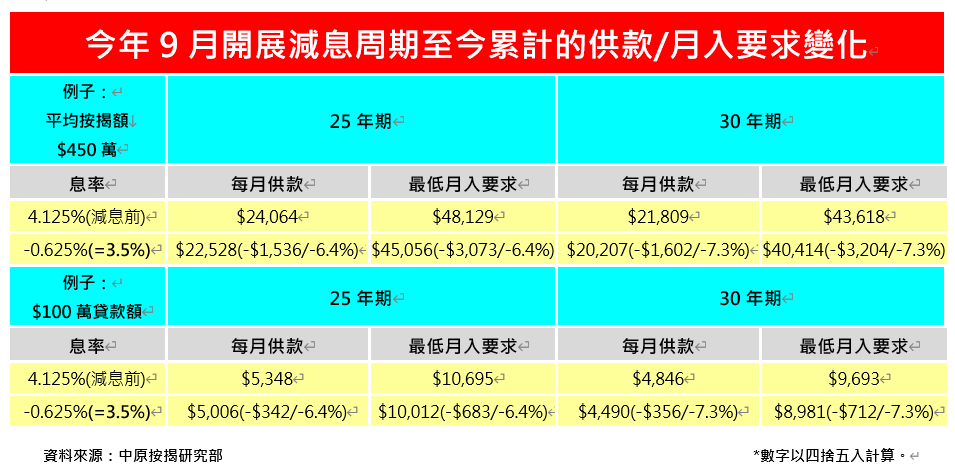 今年9月開展減息周期至今累計的供款/月入要求變化 (中原提供)