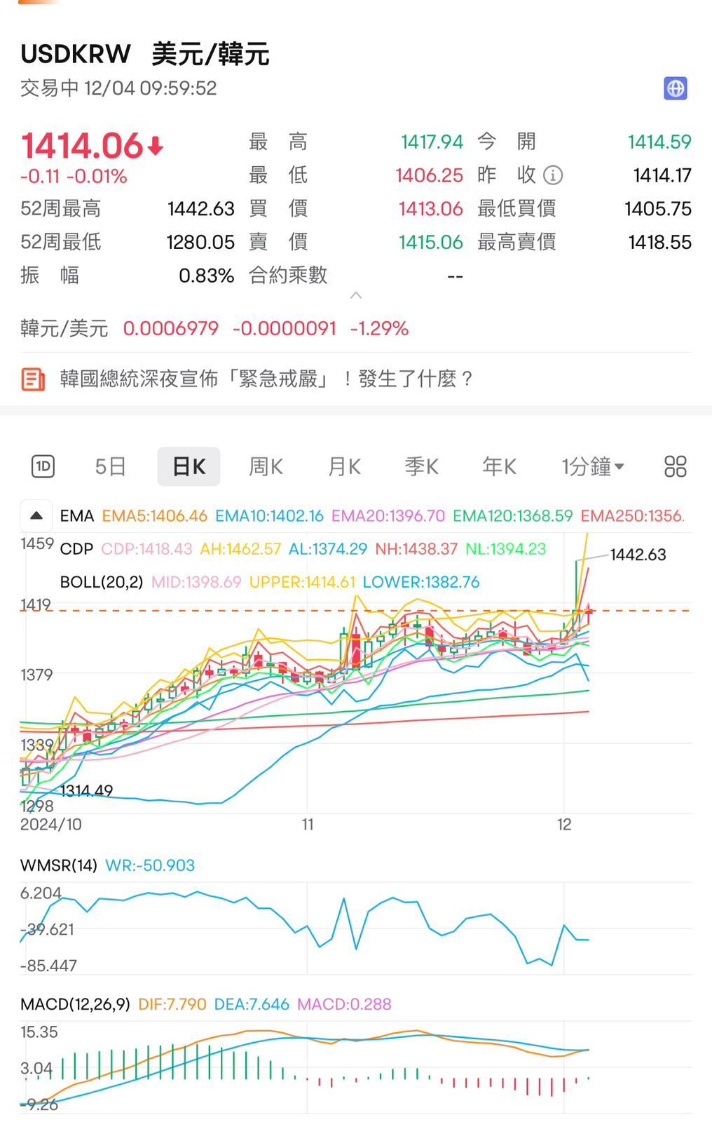 韓圜一度跌2.7%,每美元低見1442.63水平,創兩年新低。