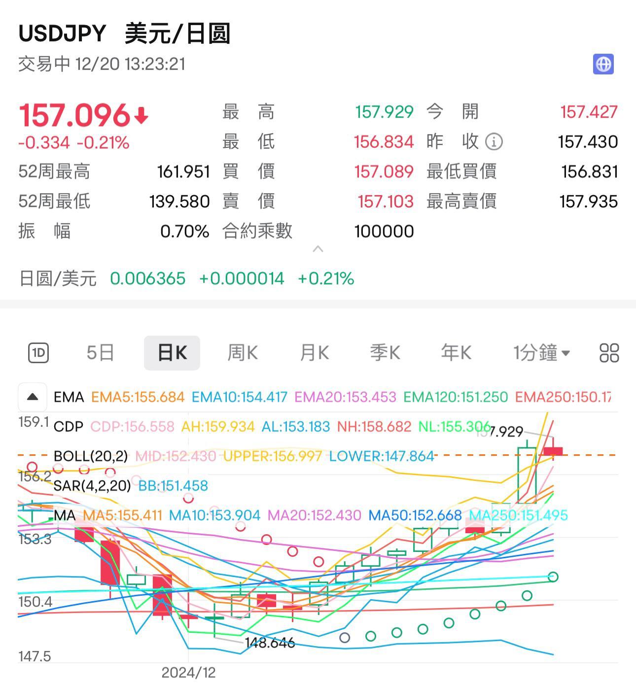 日圓持續貶幣,兌每美元一度迫近158水平。