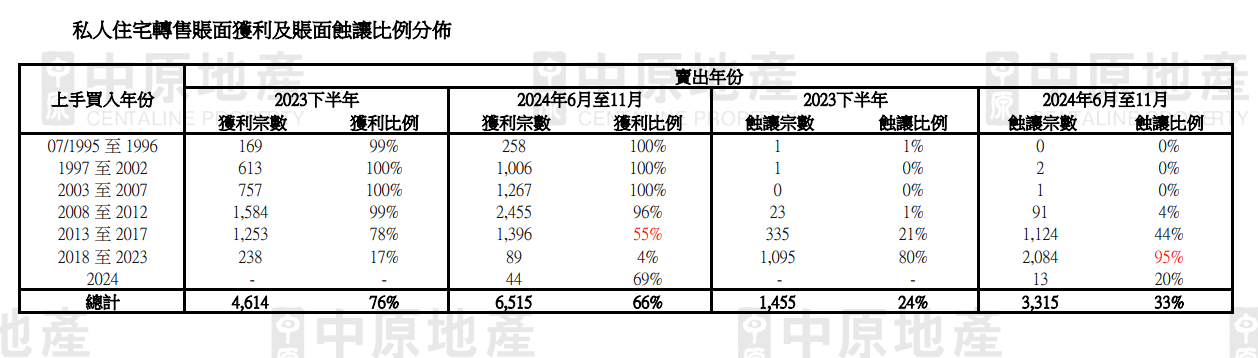 私人住宅轉售帳面獲利及帳面蝕讓比例分布。(中原提供)