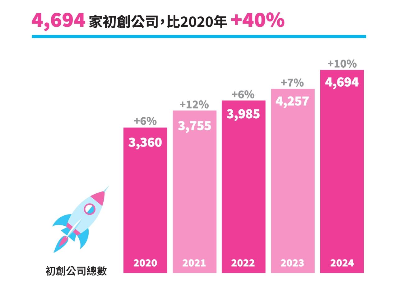 2024年香港的初創企業數目增至4694間。(投資推廣署)