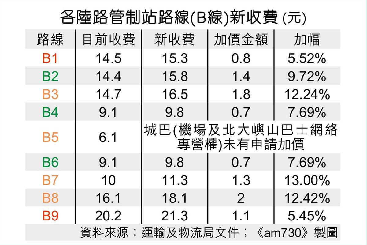 各陸路管制站路線新收費。(《am730》製圖)