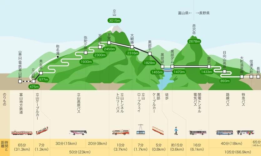 立山黑部換乘的交通工具。(互聯網)