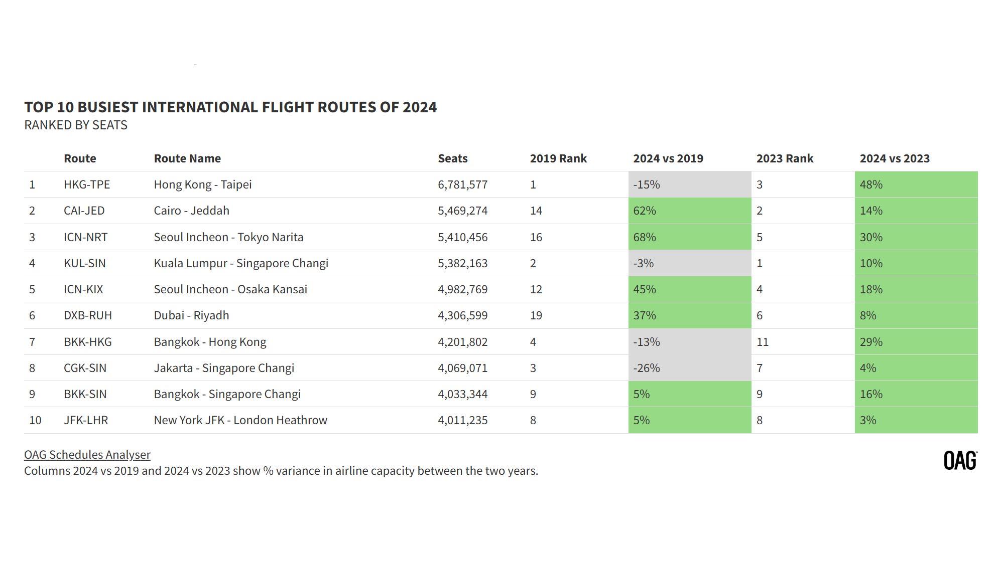國際航空數據分析平台OAG公布2024年全球10大最繁忙航線。(OAG網站截圖)