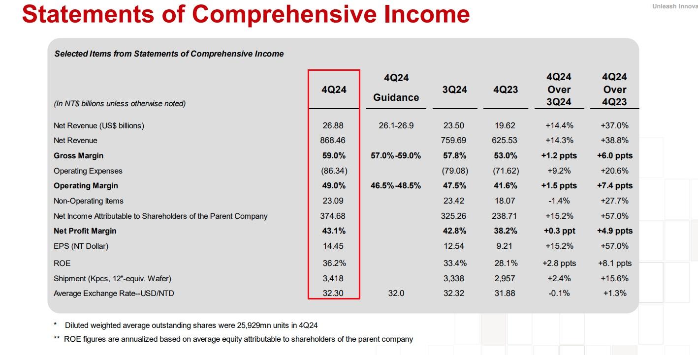台積電Q4淨利同比大增57%,毛利率升至59%。(台積電業績截圖)