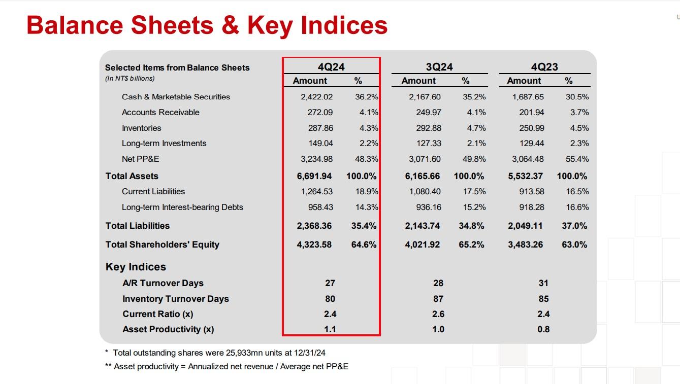 2024年全年,台積電現金高達2.422萬億臺幣,短期負債1.264萬億臺幣。(台積電業績截圖)