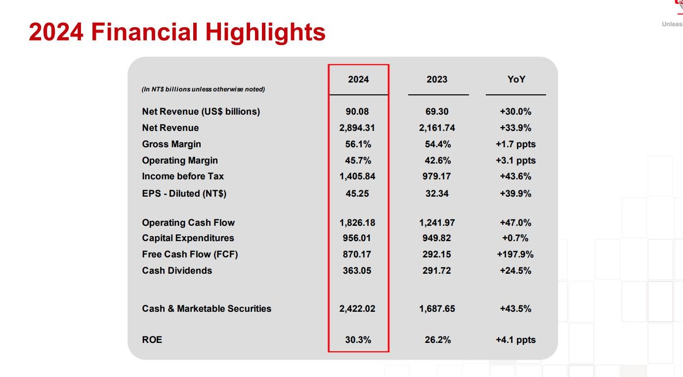 2024年全年,台積電實現自由現金流(FCF)逾8,700億臺幣。(台積電網頁截圖)