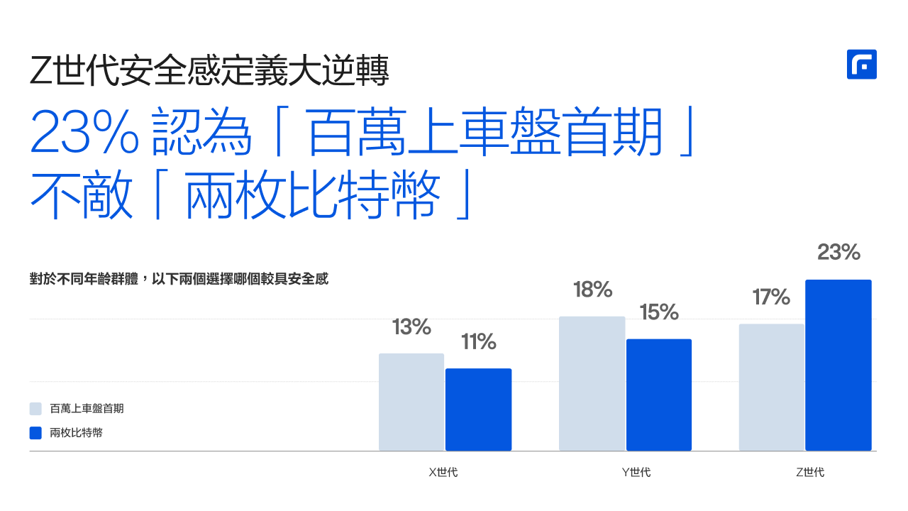 富途調查:34%⾼收⼊⼈⼠ 逾半收⼊做投資