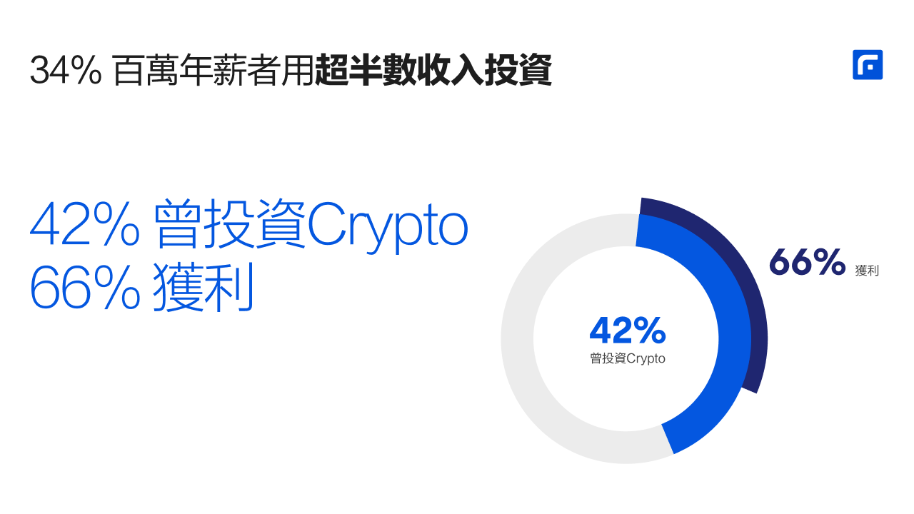 富途調查:34%⾼收⼊⼈⼠ 逾半收⼊做投資
