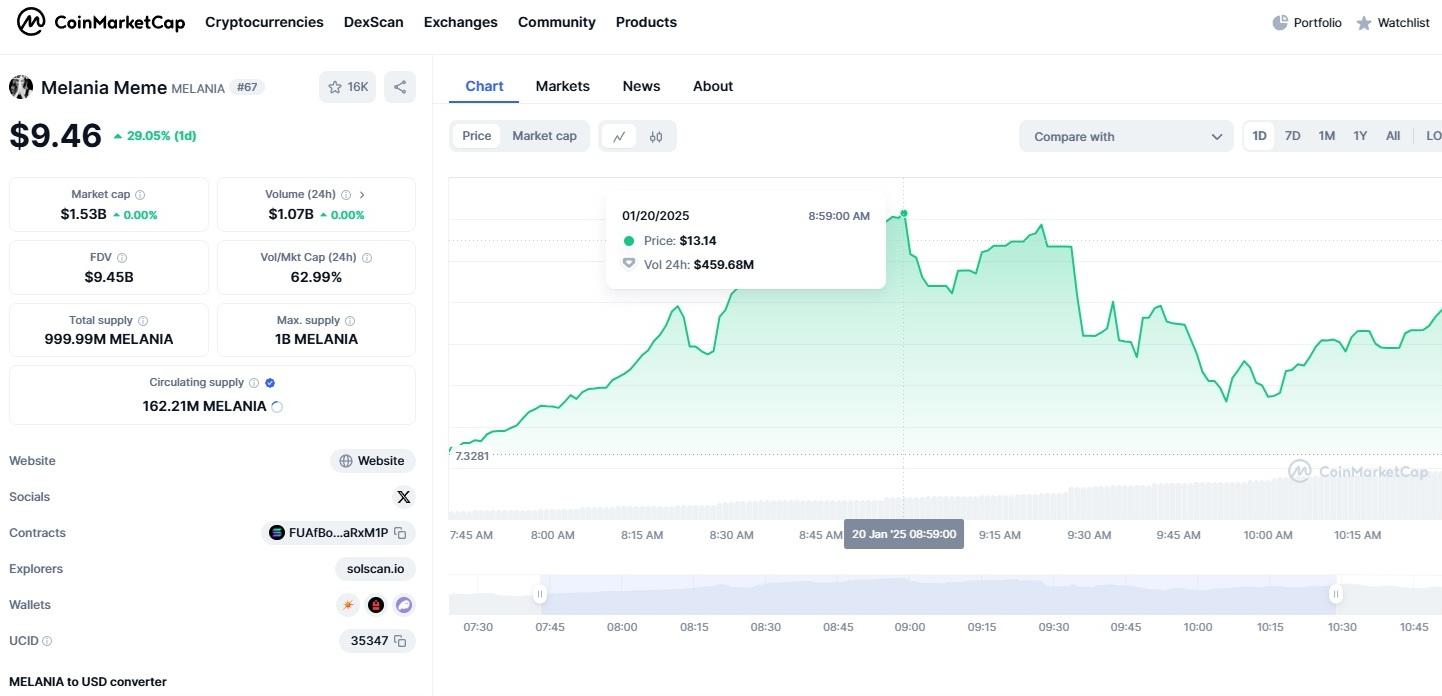 $MELANIA一度達到13美元。(CoinGecko截圖)