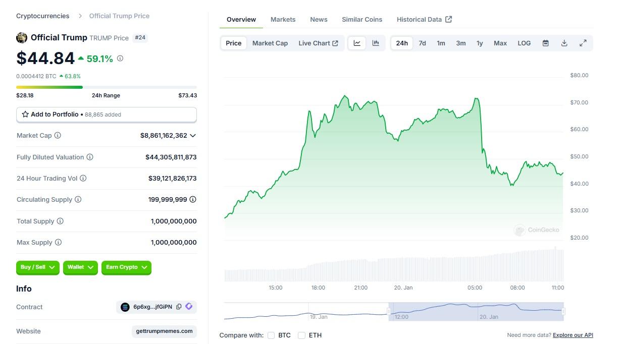 $TRUMP在上周五宣布以來一路上漲,價格從幾美分飆升至最高75.35美元。(CoinGecko截圖)