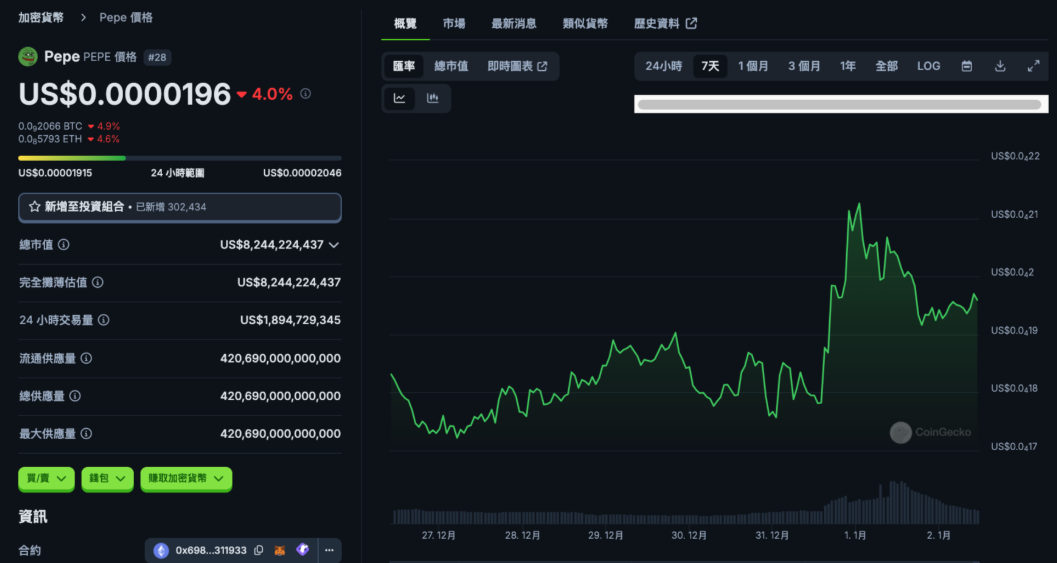 迷因幣「$PEPE」亦曾升近20%。(互聯網)