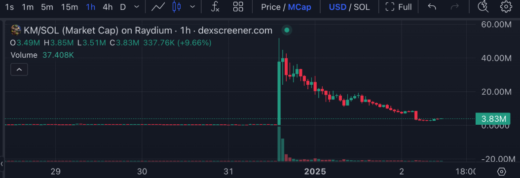 迷因幣「$KM」一度暴漲100倍,現已急回。(互聯網)