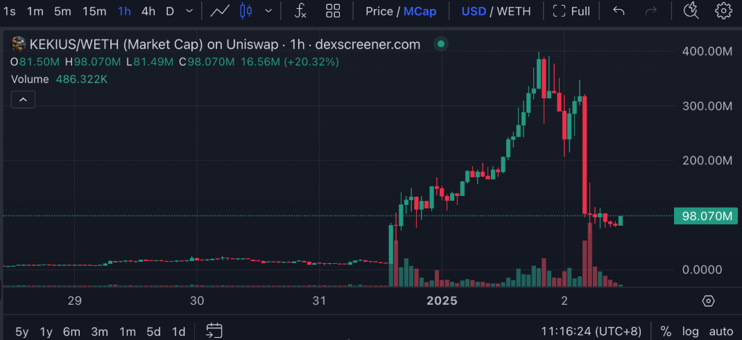 迷因幣「$KEKIUS」一度飆升35倍,現已急回。(互聯網)