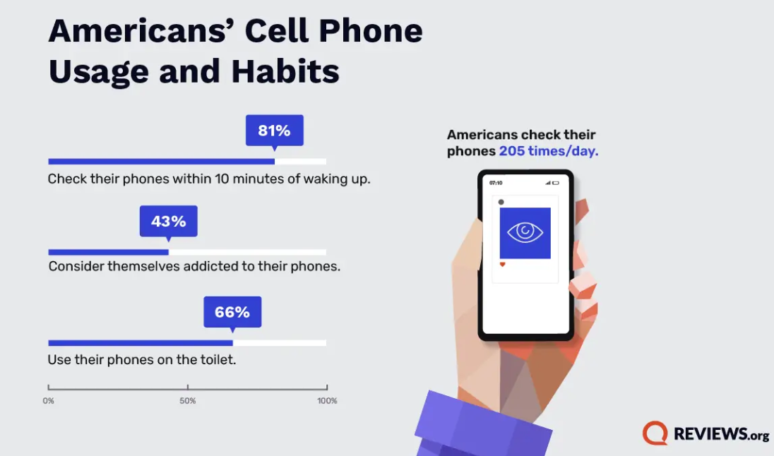 美國一項研究調查顯示,美國人平均一天查看手機高達205次