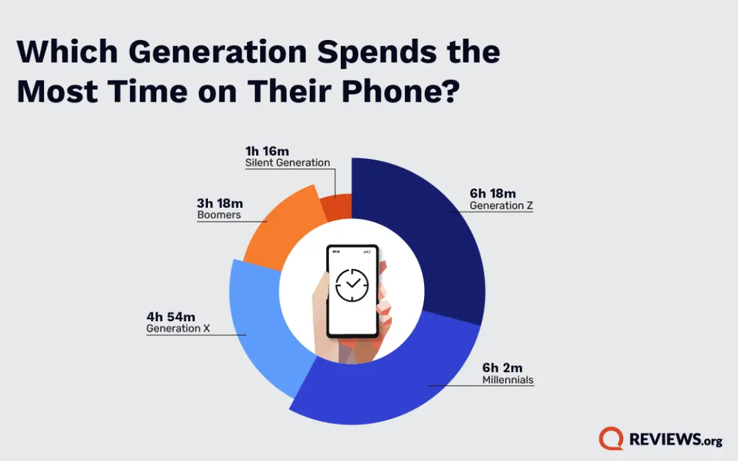 千禧世代(1981至1996年出生)是拿起手機最頻繁的一群,每天平均為324次,花費時間為6小時2分鐘;Z世代(1997至2010年代初期出生)則是使用手機時間最長的族群,平均每天花6小時18分,接下來是X世代(1965年至1980年)4小時54分、嬰兒潮世代(1946年至1964年)3小時18分。