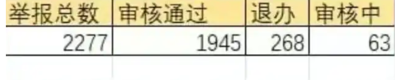 廣州市民王健近日發貼文稱,2024年他一共舉報2,277宗不同的馬路違規個案,當中有1,945宗已審批通過,當中有63宗在審批中,退回268宗。