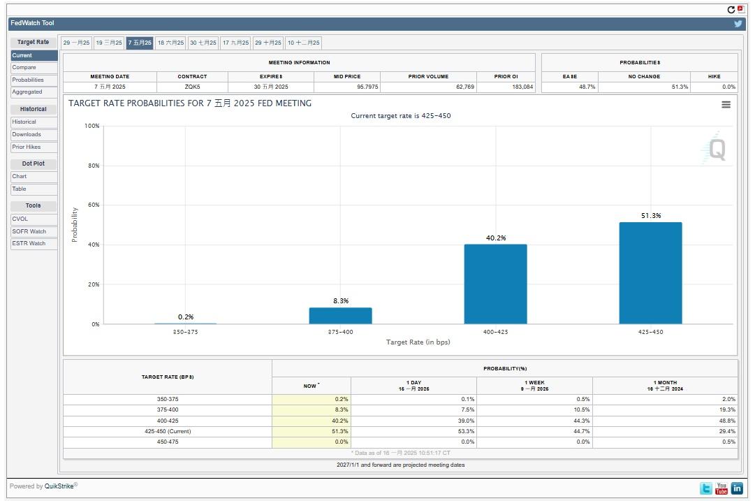 根據CME FedWatch工具,市場預期今年將降息2次,首次降息可能在5月或6月,第二次降息可能在11月之後。(CME FedWatch截圖)