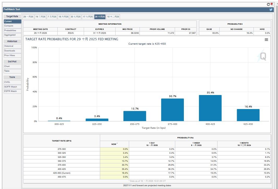 根據CME FedWatch工具,市場預期今年將降息2次,首次降息可能在5月或6月,第二次降息可能在11月之後。(CME FedWatch截圖)