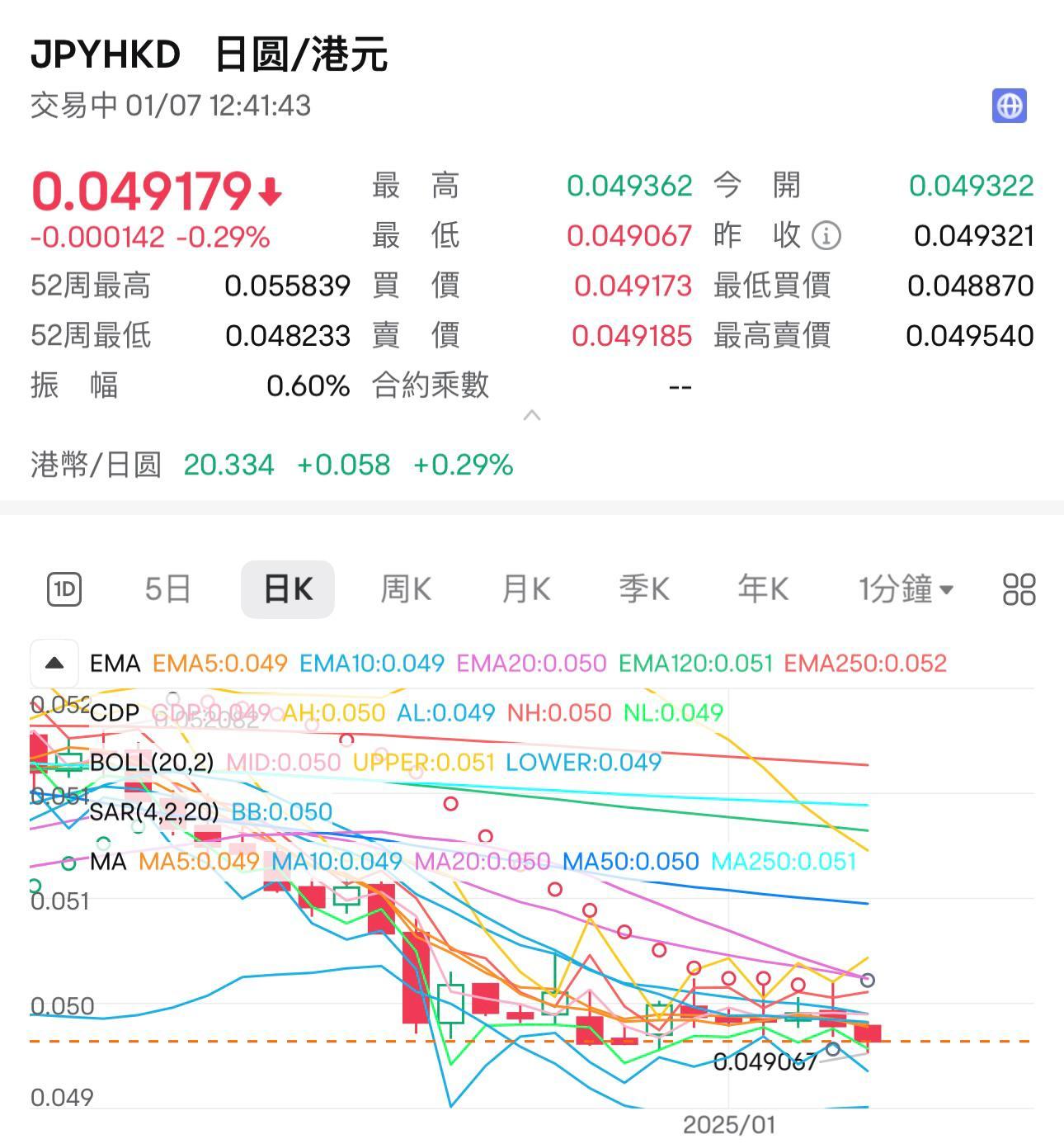 每百日圓兌港元一度接近4.9。