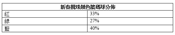 新春攪珠顏色號碼球分布。(馬會提供)