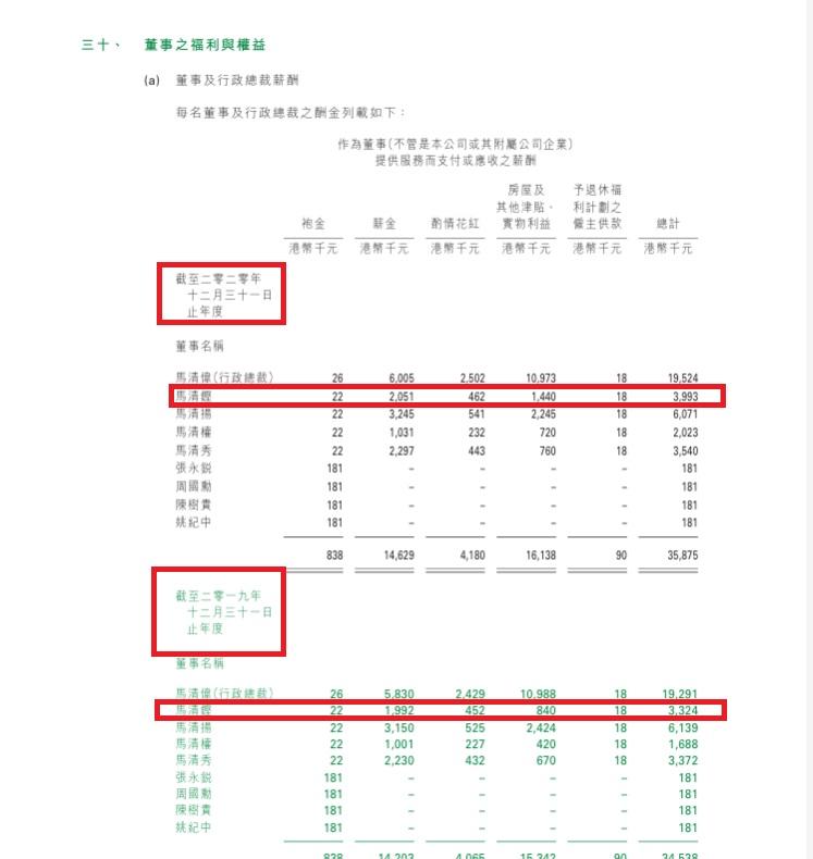 據大生銀行的薪酬報表顯示,馬清鏗於2019年開始有房屋津貼,之後更每年遞增。