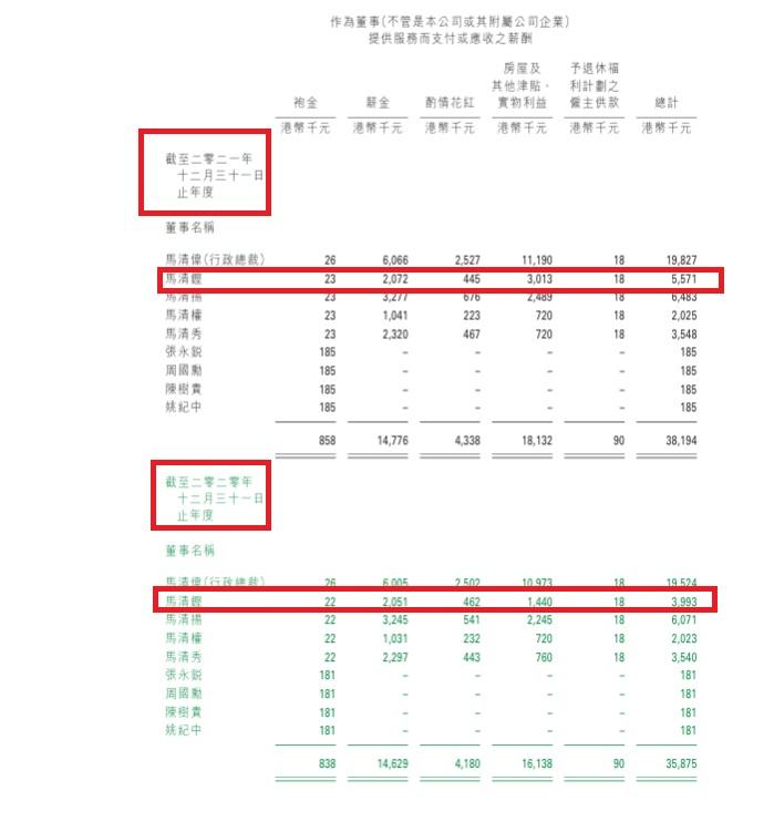 據大生銀行的薪酬報表顯示,馬清鏗於2019年開始有房屋津貼,之後更每年遞增。
