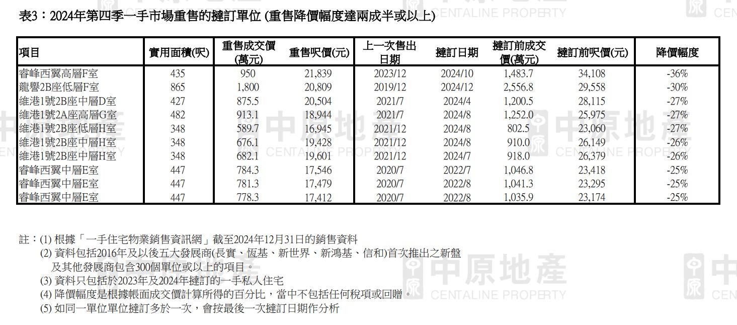 2024年新盤撻訂449宗 按年升75% 中原:宗數短期仍維持高企|樓市數據