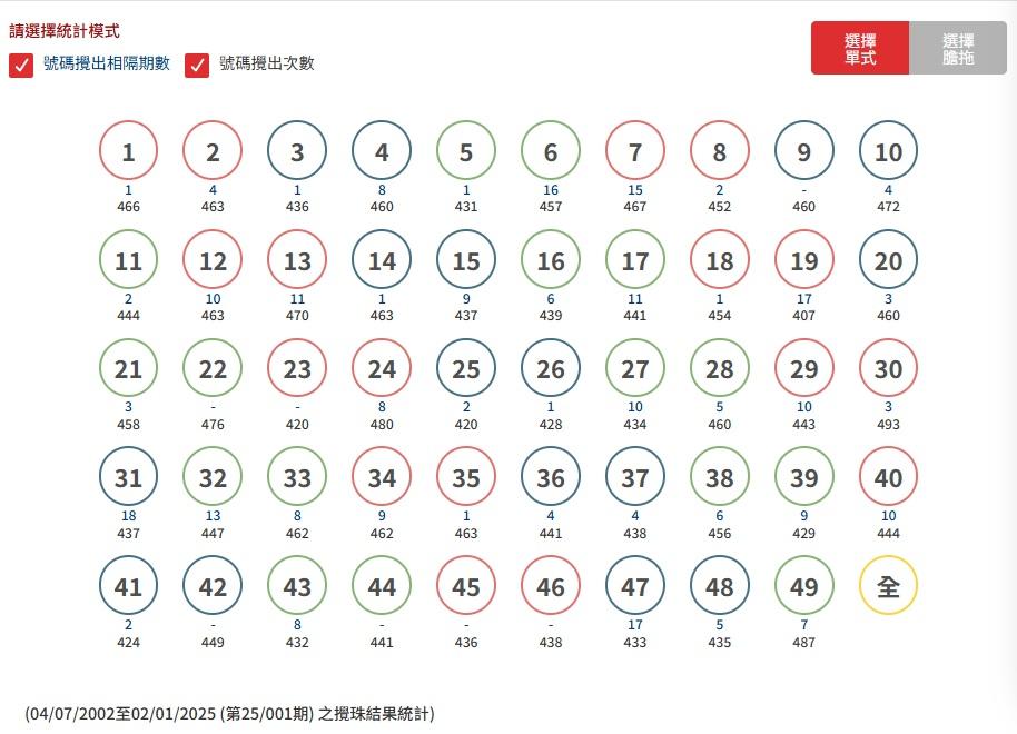 根據紀錄,30號最旺,其次為49號、24號和22號等。(馬會網頁截圖)