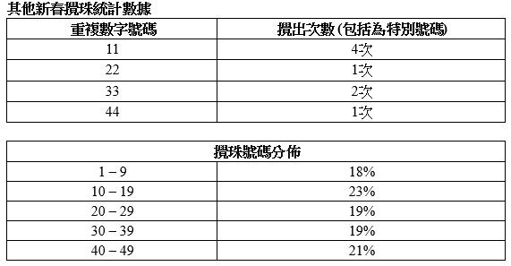 其他新春攪珠統計數據。(馬會提供)