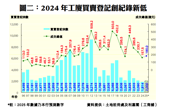 2024年全年累計,工廈買賣登記共錄得1,814宗,為破天荒首度跌穿二千宗水平,較2023年度的2,090宗減少13%。